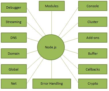 node js چیست